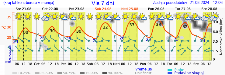 Vreme 7 dni