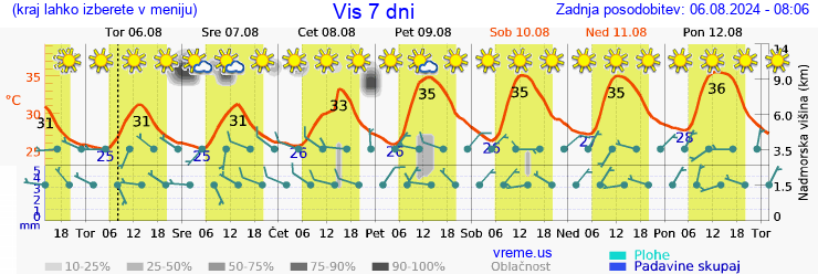 Vreme 7 dni