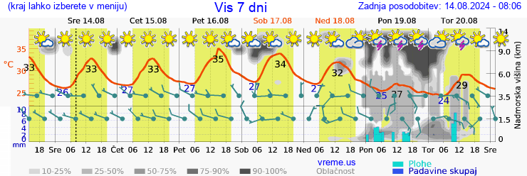 Vreme 7 dni