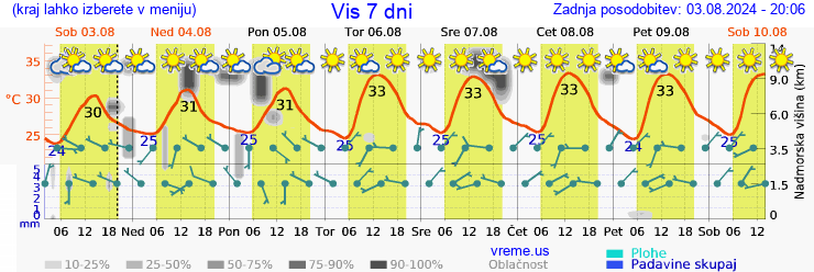 Vreme 7 dni