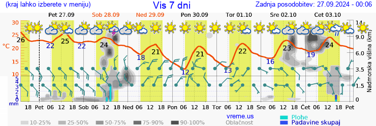 Vreme 7 dni