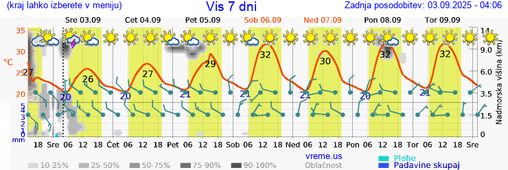 Vreme 7 dni