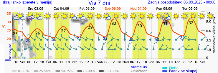 Vreme 7 dni