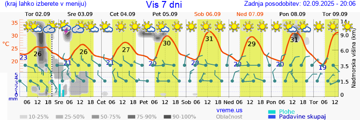 Vreme 7 dni