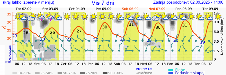 Vreme 7 dni
