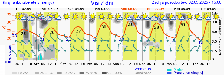 Vreme 7 dni