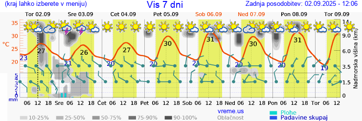 Vreme 7 dni