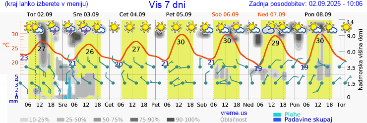 Vreme 7 dni
