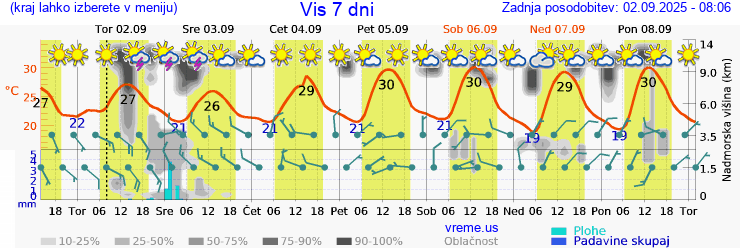 Vreme 7 dni