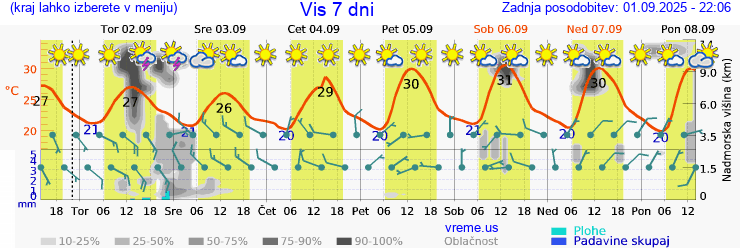 Vreme 7 dni
