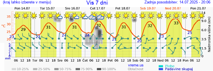 Vreme 7 dni