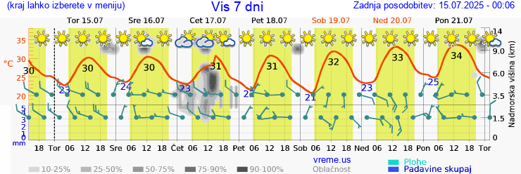 Vreme 7 dni