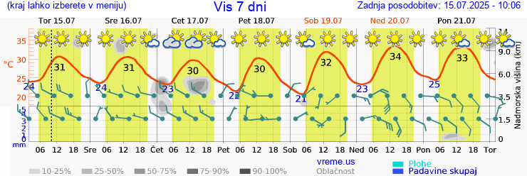 Vreme 7 dni