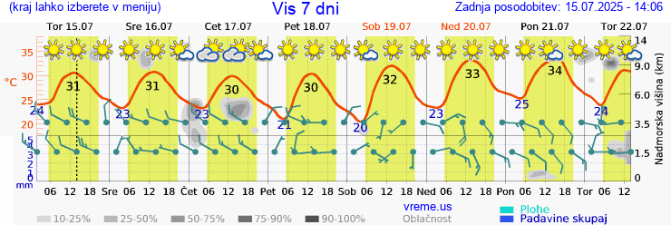 Vreme 7 dni