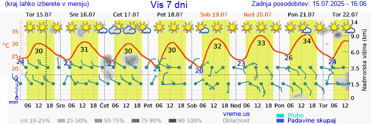 Vreme 7 dni