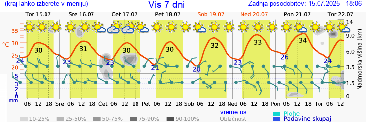 Vreme 7 dni