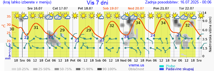Vreme 7 dni