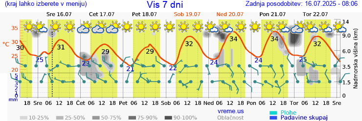 Vreme 7 dni