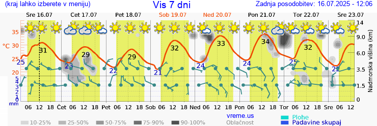 Vreme 7 dni