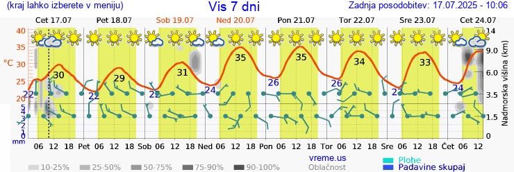 Vreme 7 dni