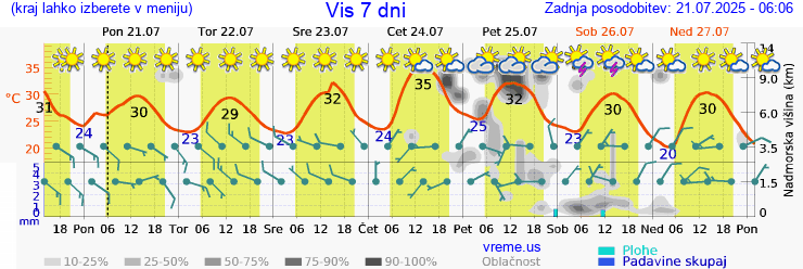 Vreme 7 dni