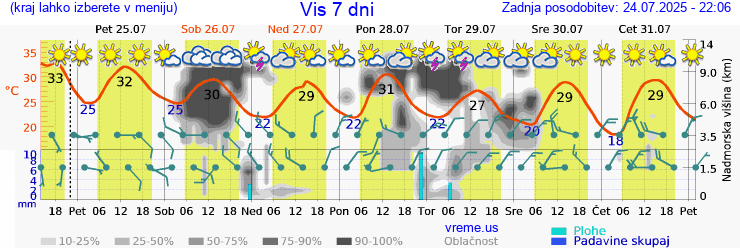 Vreme 7 dni