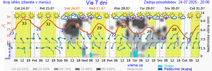 Vreme 7 dni