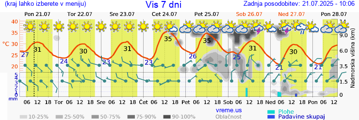 Vreme 7 dni