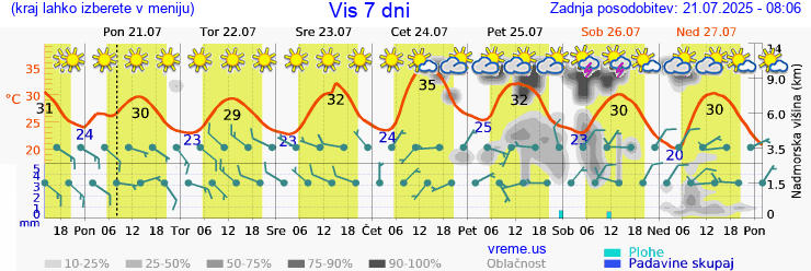 Vreme 7 dni