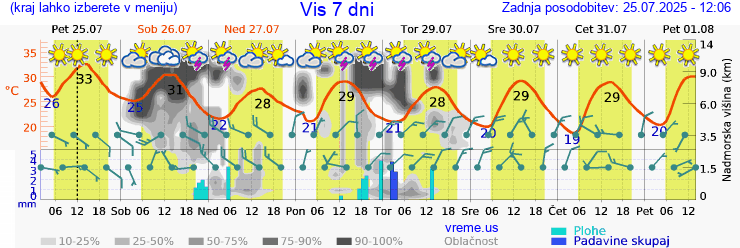 Vreme 7 dni