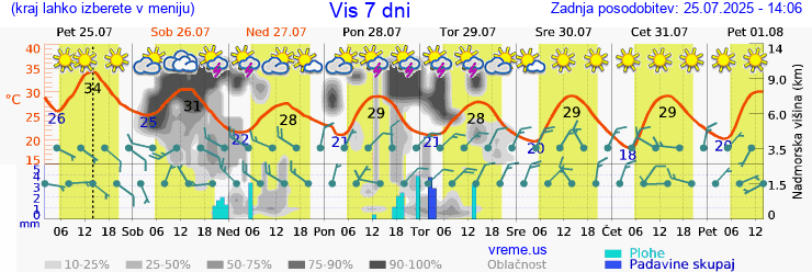 Vreme 7 dni