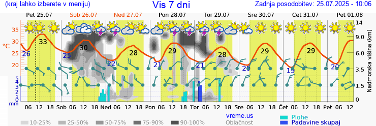 Vreme 7 dni