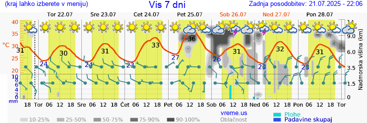 Vreme 7 dni