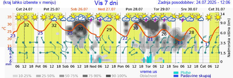 Vreme 7 dni