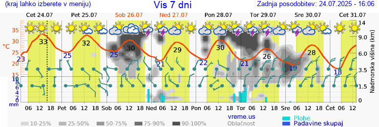 Vreme 7 dni