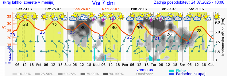 Vreme 7 dni