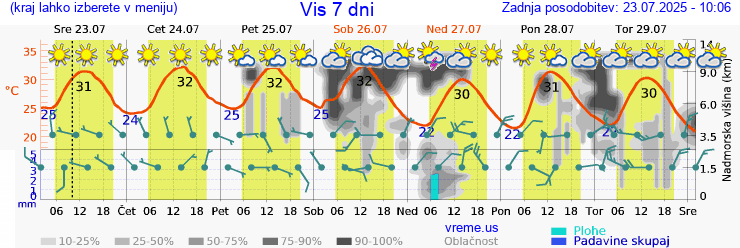 Vreme 7 dni