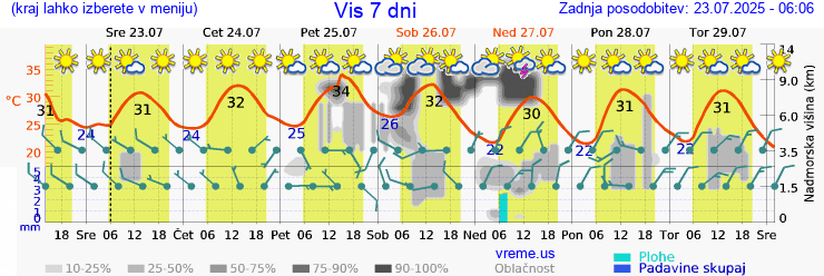 Vreme 7 dni