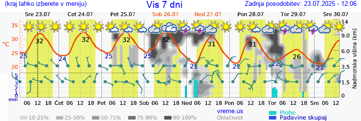 Vreme 7 dni
