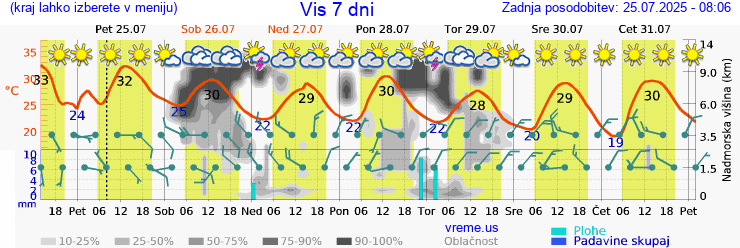 Vreme 7 dni