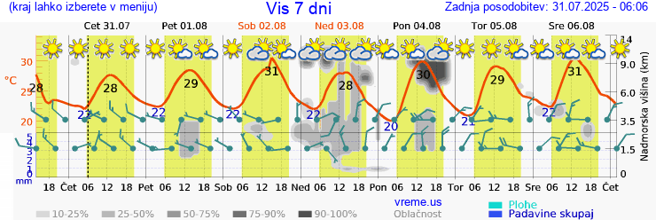 Vreme 7 dni