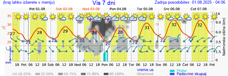 Vreme 7 dni