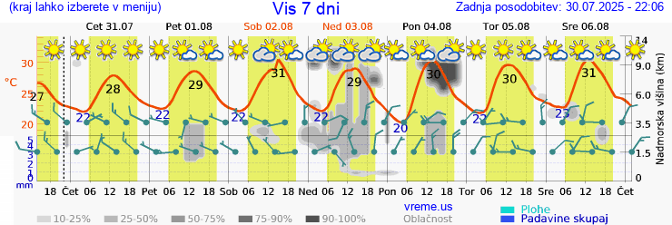 Vreme 7 dni