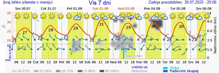 Vreme 7 dni