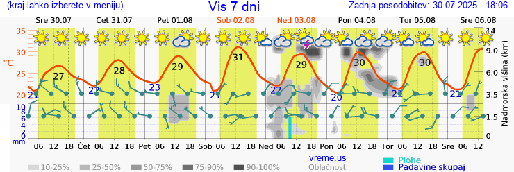 Vreme 7 dni