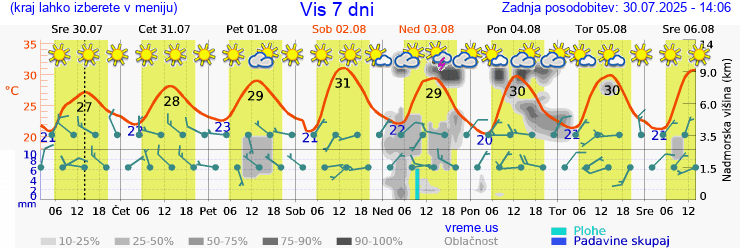 Vreme 7 dni