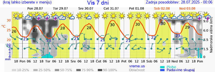 Vreme 7 dni