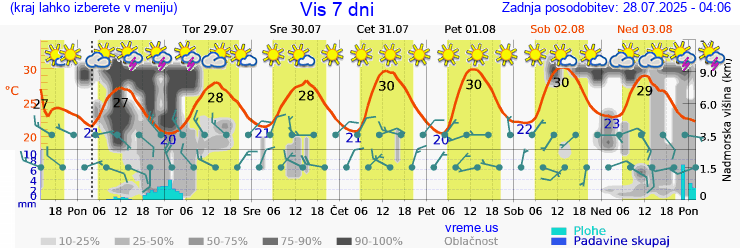 Vreme 7 dni