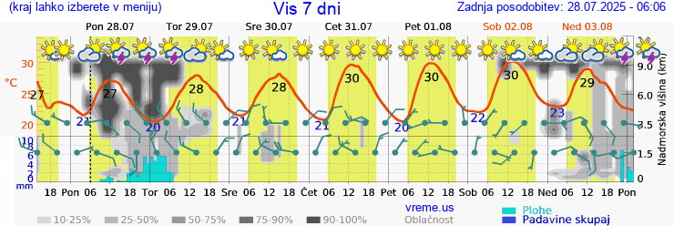 Vreme 7 dni