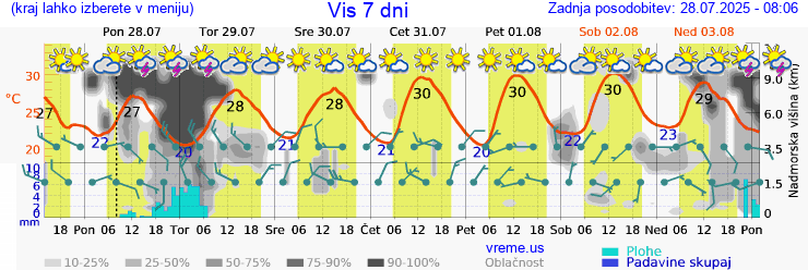 Vreme 7 dni